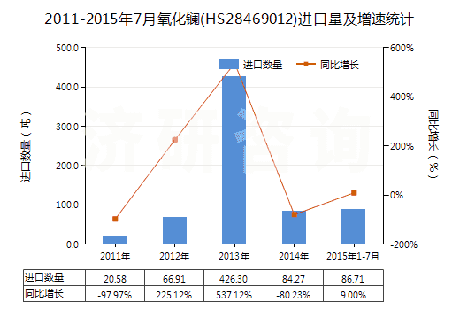 2011-2015年7月氧化鑭(HS28469012)進(jìn)口量及增速統(tǒng)計